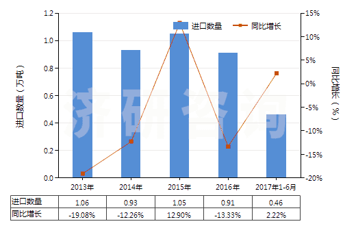 2013-2017年6月中國非零售與棉混紡聚酯短纖紗線(混紡指按重量計聚酯短纖含量在85%以下)(HS55095300)進(jìn)口量及增速統(tǒng)計
